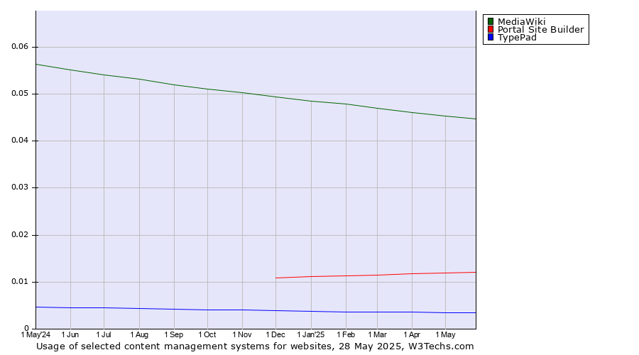 Historical trends in the usage of MediaWiki vs. Portal Site Builder vs. TypePad