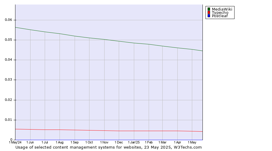 Historical trends in the usage of MediaWiki vs. Typecho vs. Postleaf