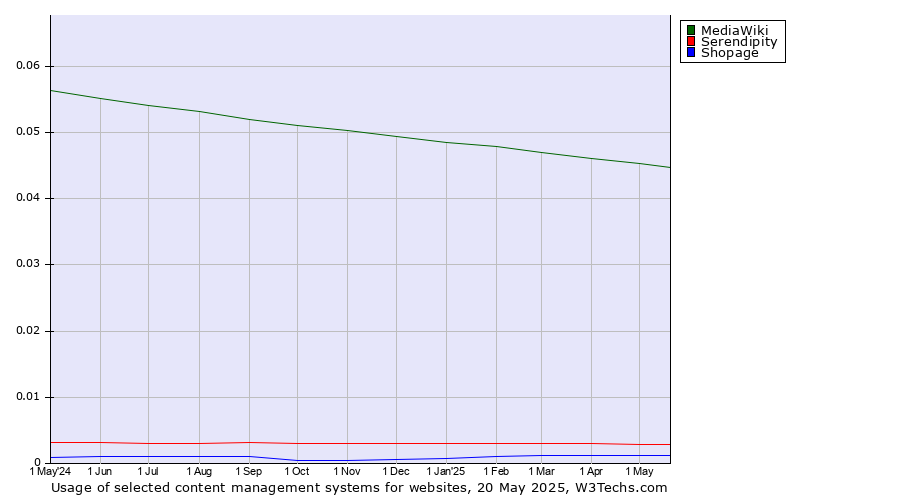 Historical trends in the usage of MediaWiki vs. Serendipity vs. Shopage