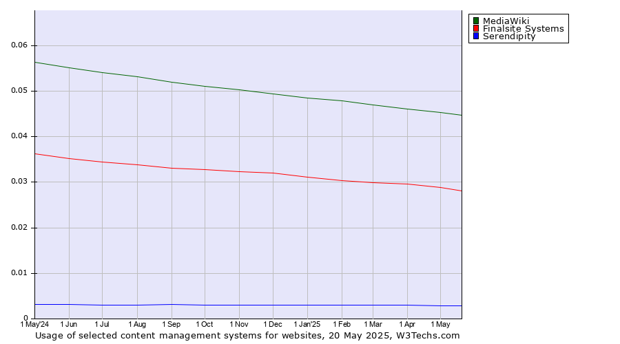 Historical trends in the usage of MediaWiki vs. Finalsite Systems vs. Serendipity