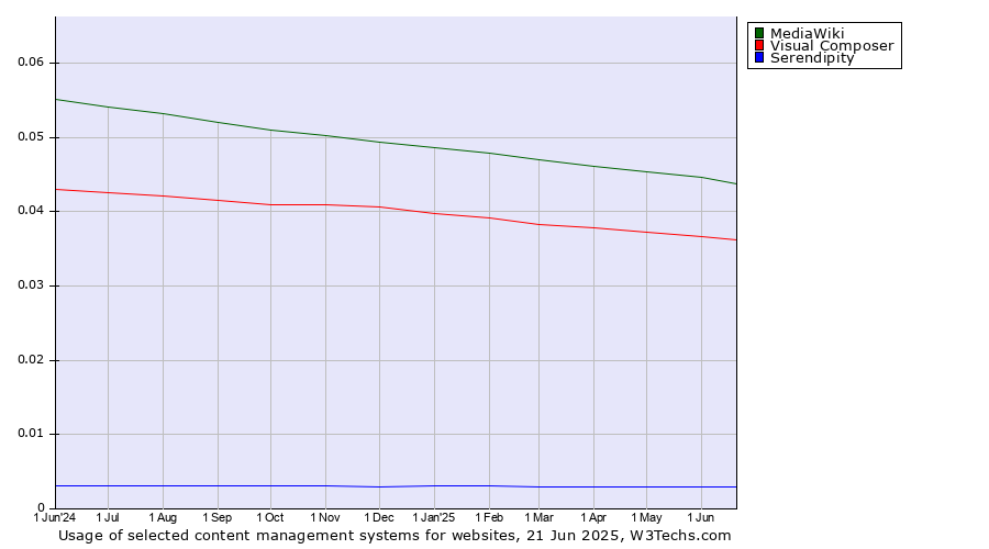 Historical trends in the usage of MediaWiki vs. Visual Composer vs. Serendipity