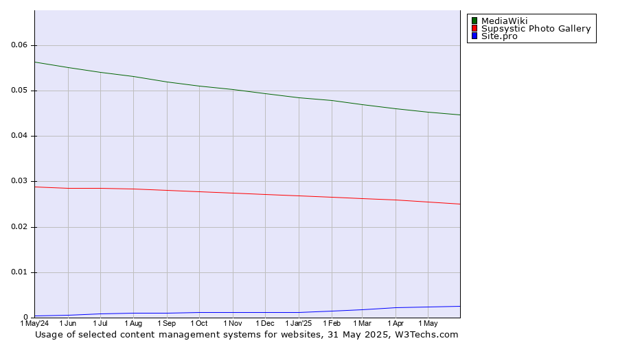 Historical trends in the usage of MediaWiki vs. Supsystic Photo Gallery vs. Site.pro