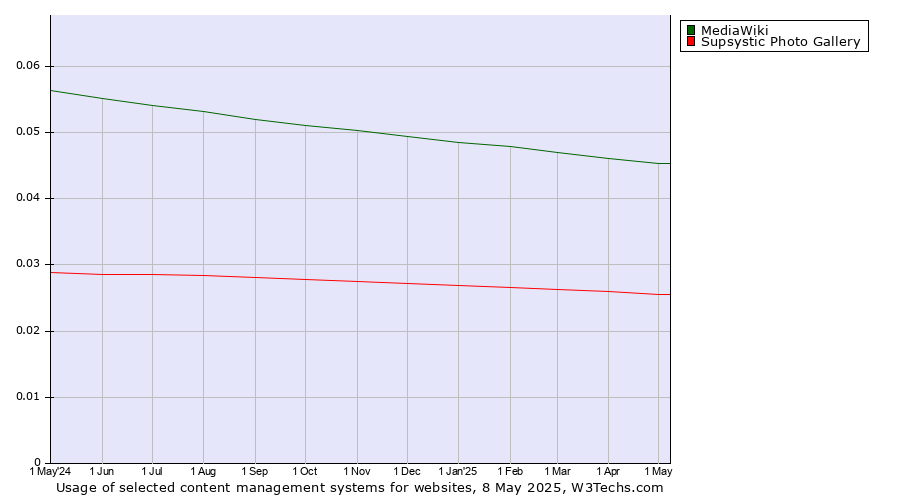 Historical trends in the usage of MediaWiki vs. Supsystic Photo Gallery