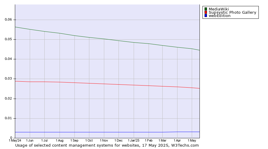 Historical trends in the usage of MediaWiki vs. Supsystic Photo Gallery vs. webEdition