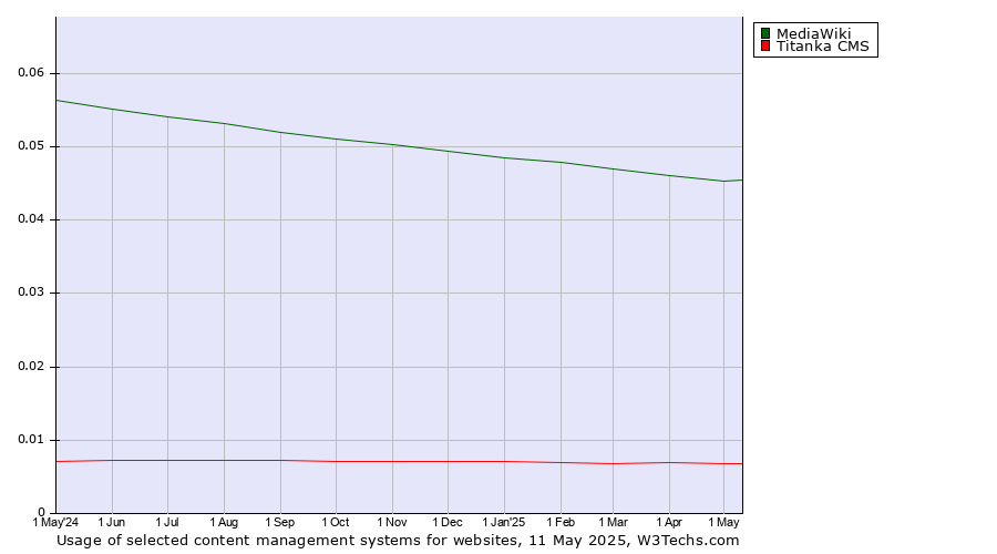 Historical trends in the usage of MediaWiki vs. Titanka CMS