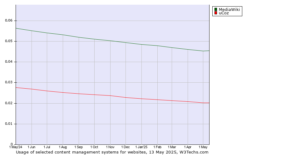 Historical trends in the usage of MediaWiki vs. uCoz