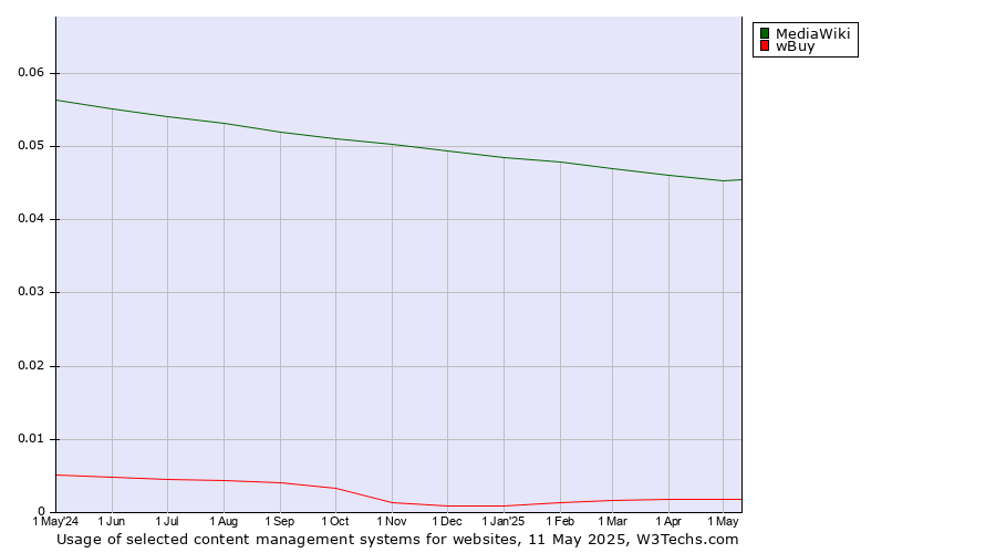 Historical trends in the usage of MediaWiki vs. wBuy