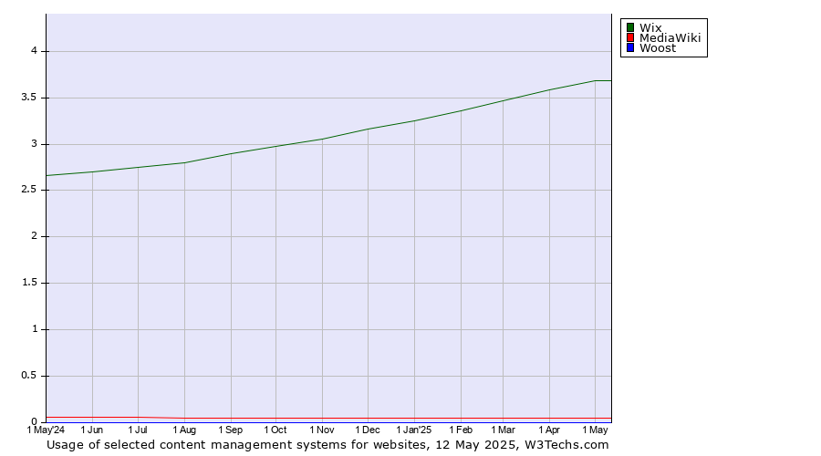 Historical trends in the usage of Wix vs. MediaWiki vs. Woost