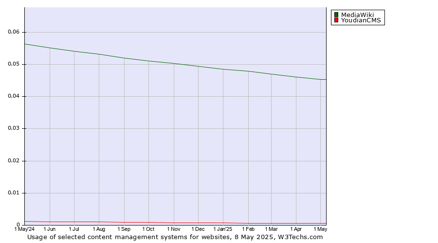 Historical trends in the usage of MediaWiki vs. YoudianCMS