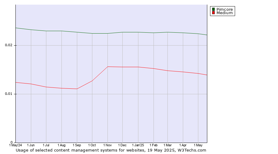Historical trends in the usage of Pimcore vs. Medium