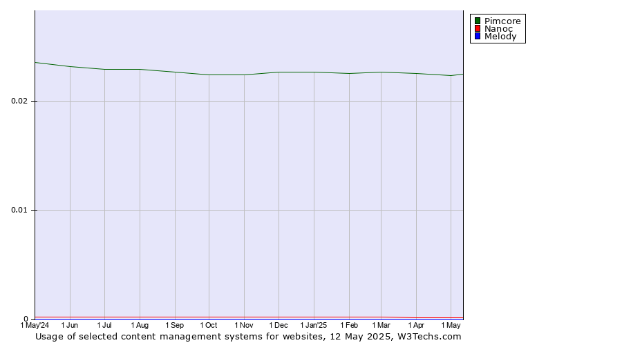 Historical trends in the usage of Pimcore vs. Nanoc vs. Melody