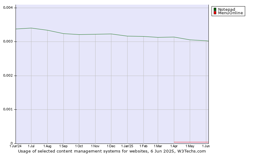 Historical trends in the usage of Notepad vs. MenuOnline