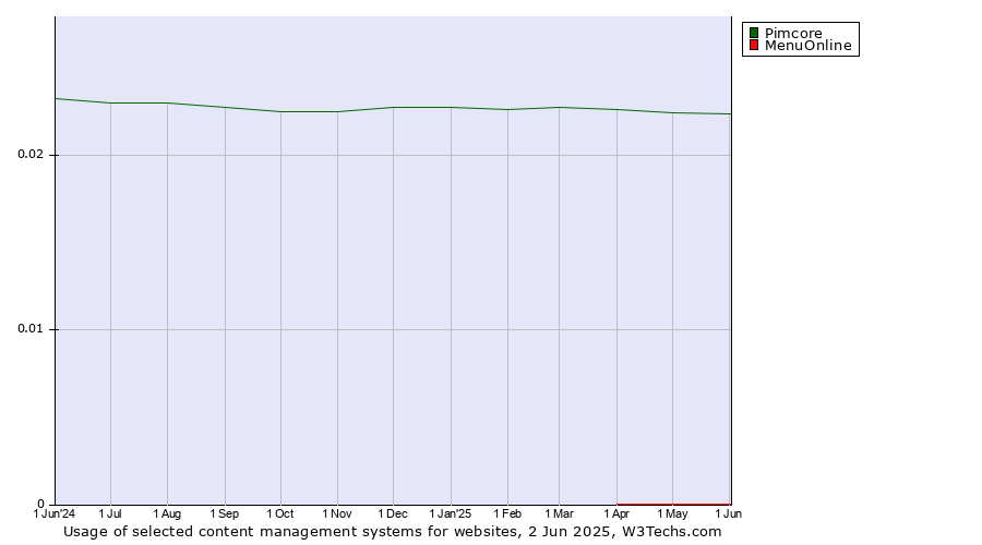 Historical trends in the usage of Pimcore vs. MenuOnline
