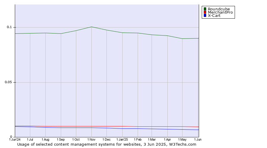 Historical trends in the usage of Roundcube vs. MerchantPro vs. X-Cart