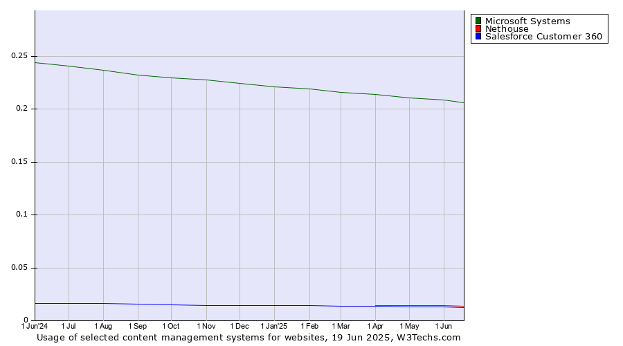 Historical trends in the usage of Microsoft Systems vs. Nethouse vs. Salesforce Customer 360