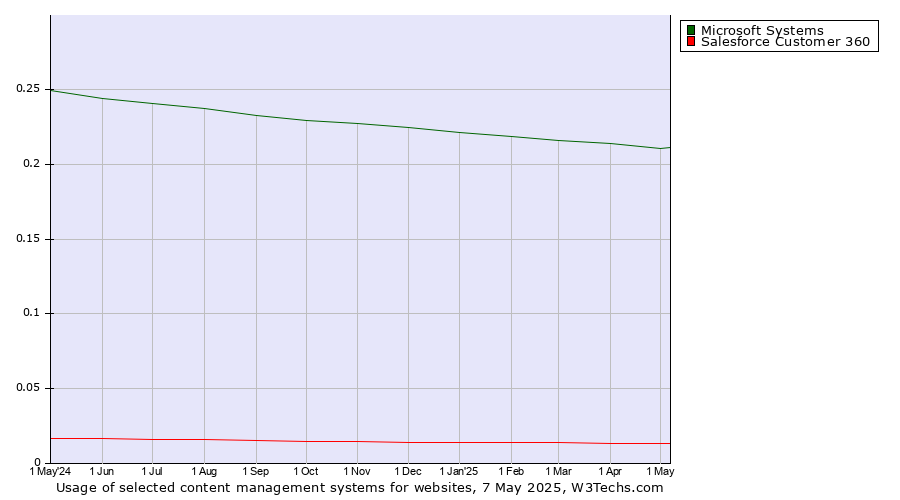 Historical trends in the usage of Microsoft Systems vs. Salesforce Customer 360