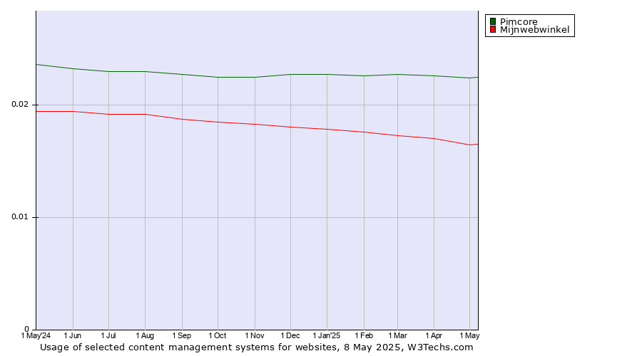 Historical trends in the usage of Pimcore vs. Mijnwebwinkel