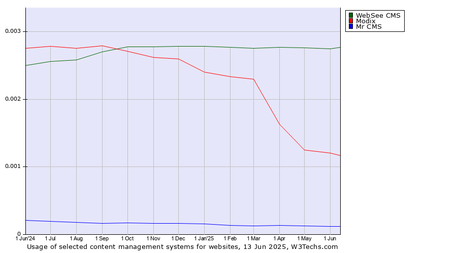 Historical trends in the usage of WebSee CMS vs. Modix vs. Mr CMS