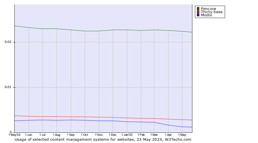 Historical trends in the usage of Pimcore vs. Thirty bees vs. Modix