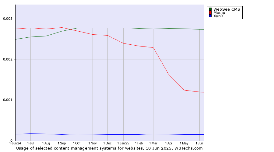 Historical trends in the usage of WebSee CMS vs. Modix vs. XynX