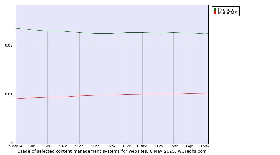 Historical trends in the usage of Pimcore vs. MotoCMS