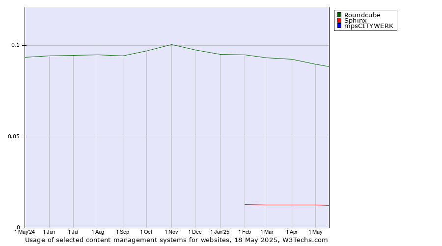 Historical trends in the usage of Roundcube vs. Sphinx vs. mpsCITYWERK