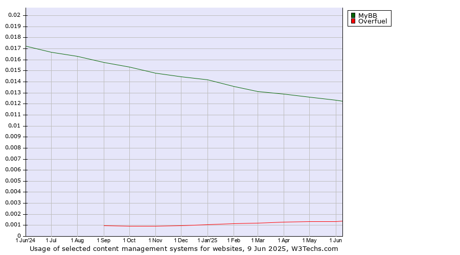 Historical trends in the usage of MyBB vs. Overfuel