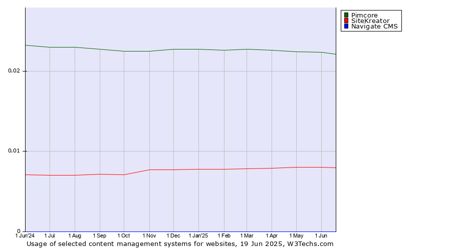 Historical trends in the usage of Pimcore vs. SiteKreator vs. Navigate CMS