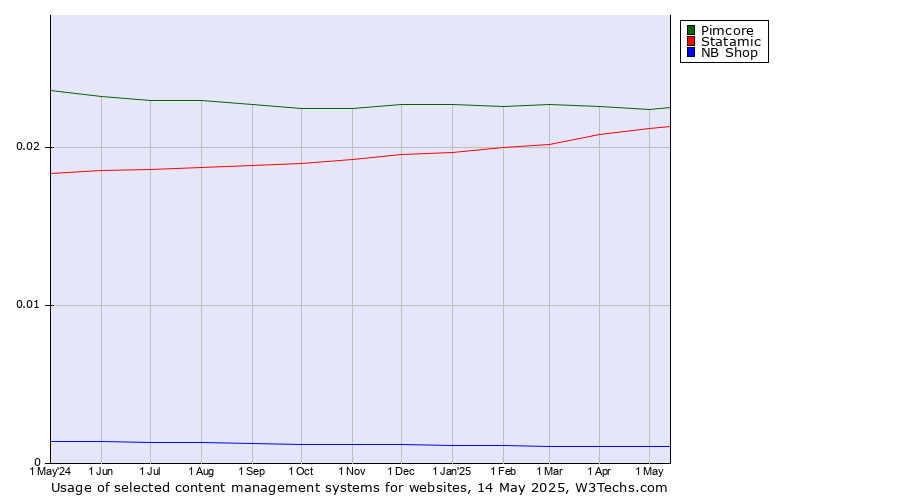 Historical trends in the usage of Pimcore vs. Statamic vs. NB Shop