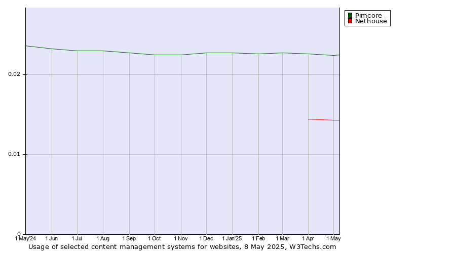 Historical trends in the usage of Pimcore vs. Nethouse