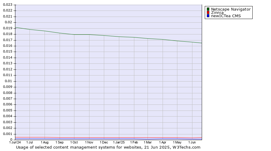 Historical trends in the usage of Netscape Navigator vs. Zinnia vs. newICTea CMS