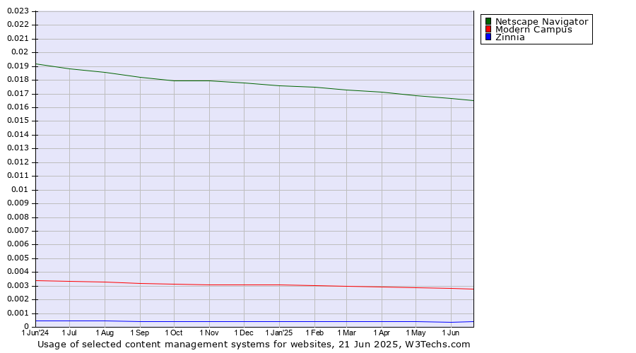 Historical trends in the usage of Netscape Navigator vs. Modern Campus vs. Zinnia
