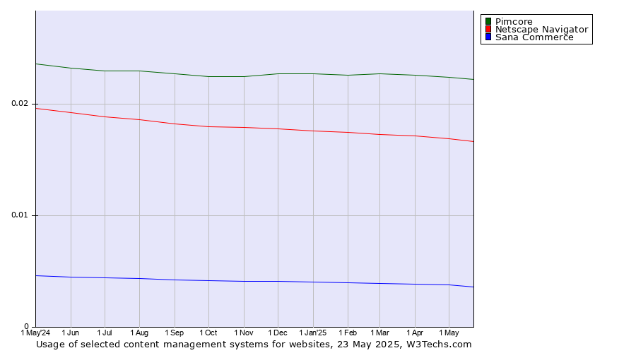 Historical trends in the usage of Pimcore vs. Netscape Navigator vs. Sana Commerce