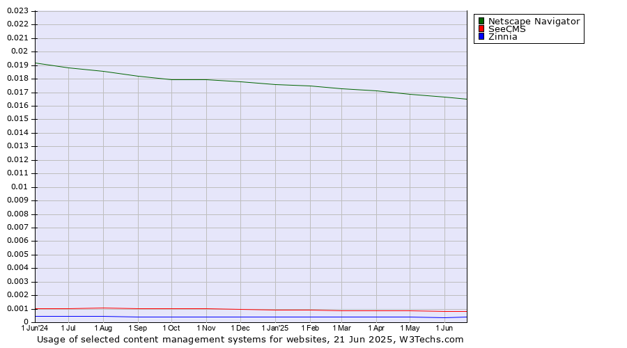 Historical trends in the usage of Netscape Navigator vs. SeeCMS vs. Zinnia