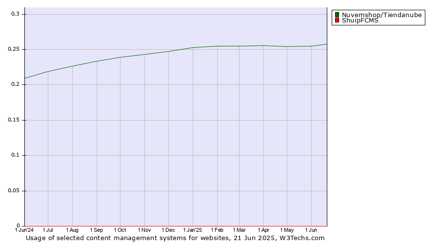 Historical trends in the usage of Nuvemshop/Tiendanube vs. ShuipFCMS