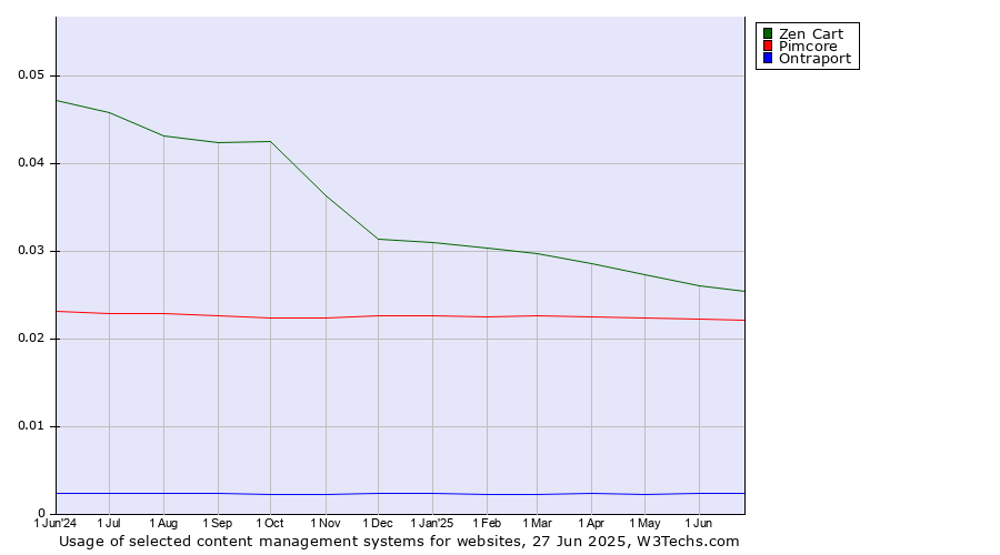 Historical trends in the usage of Zen Cart vs. Pimcore vs. Ontraport