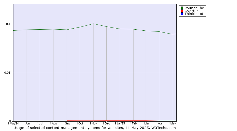 Historical trends in the usage of Roundcube vs. Overfuel vs. Thinkindot