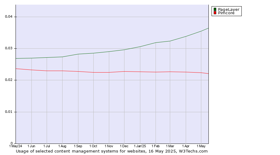 Historical trends in the usage of PageLayer vs. Pimcore