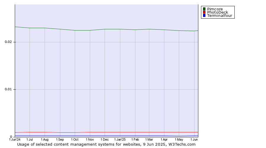 Historical trends in the usage of Pimcore vs. PhotoDeck vs. Terminalfour