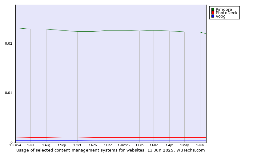 Historical trends in the usage of Pimcore vs. PhotoDeck vs. Voog