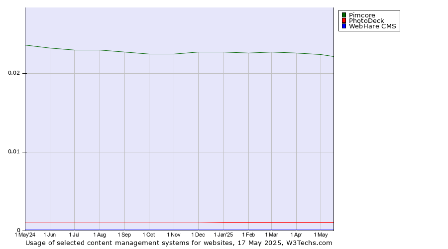 Historical trends in the usage of Pimcore vs. PhotoDeck vs. WebHare CMS