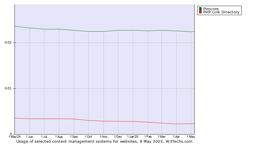 Historical trends in the usage of Pimcore vs. PHP Link Directory