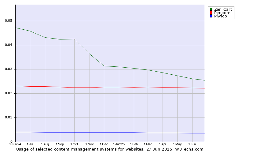 Historical trends in the usage of Zen Cart vs. Pimcore vs. Piwigo