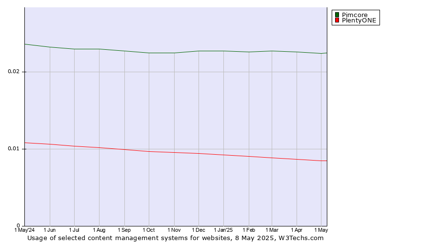 Historical trends in the usage of Pimcore vs. PlentyONE