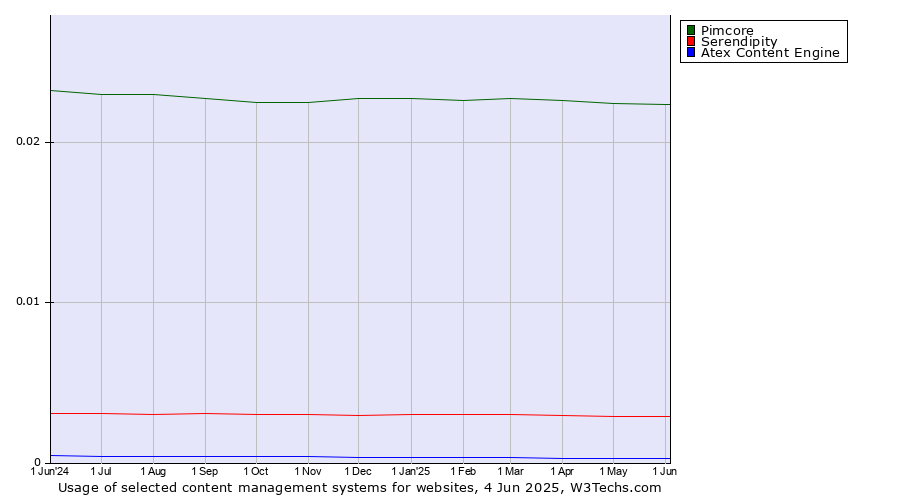 Historical trends in the usage of Pimcore vs. Serendipity vs. Atex Content Engine