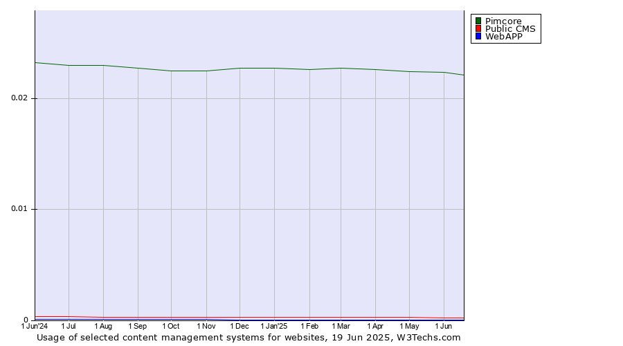 Historical trends in the usage of Pimcore vs. Public CMS vs. WebAPP