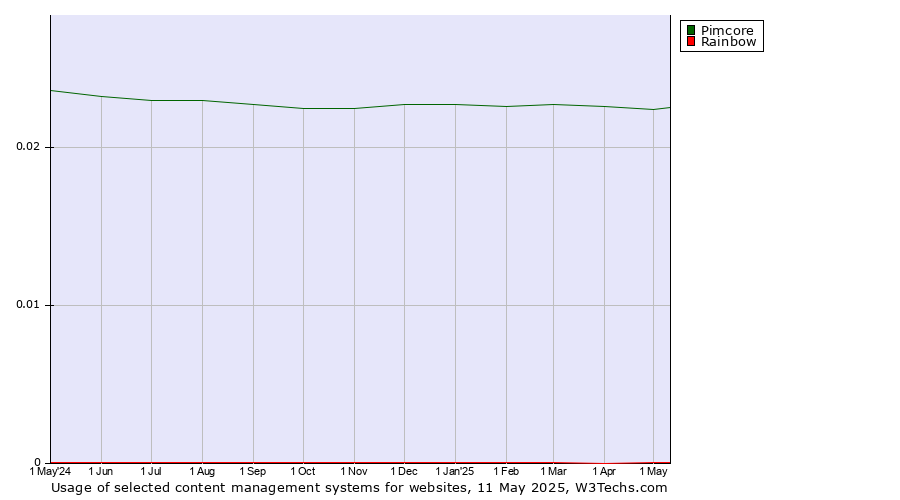 Historical trends in the usage of Pimcore vs. Rainbow
