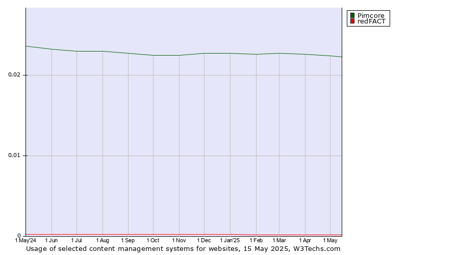 Historical trends in the usage of Pimcore vs. redFACT
