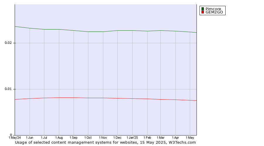 Historical trends in the usage of Pimcore vs. GEM2GO