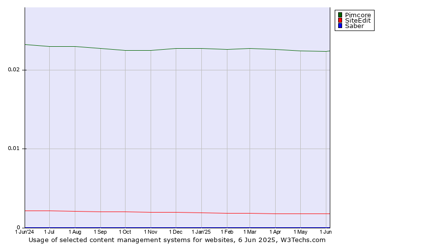 Historical trends in the usage of Pimcore vs. SiteEdit vs. Saber